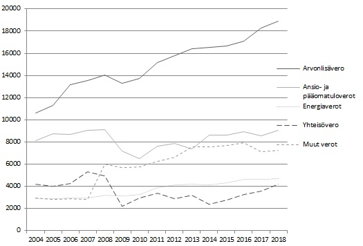 Kuvio 3. Valtion verotulot verolajeittain vuosina 2004—2018 (milj. euroa)